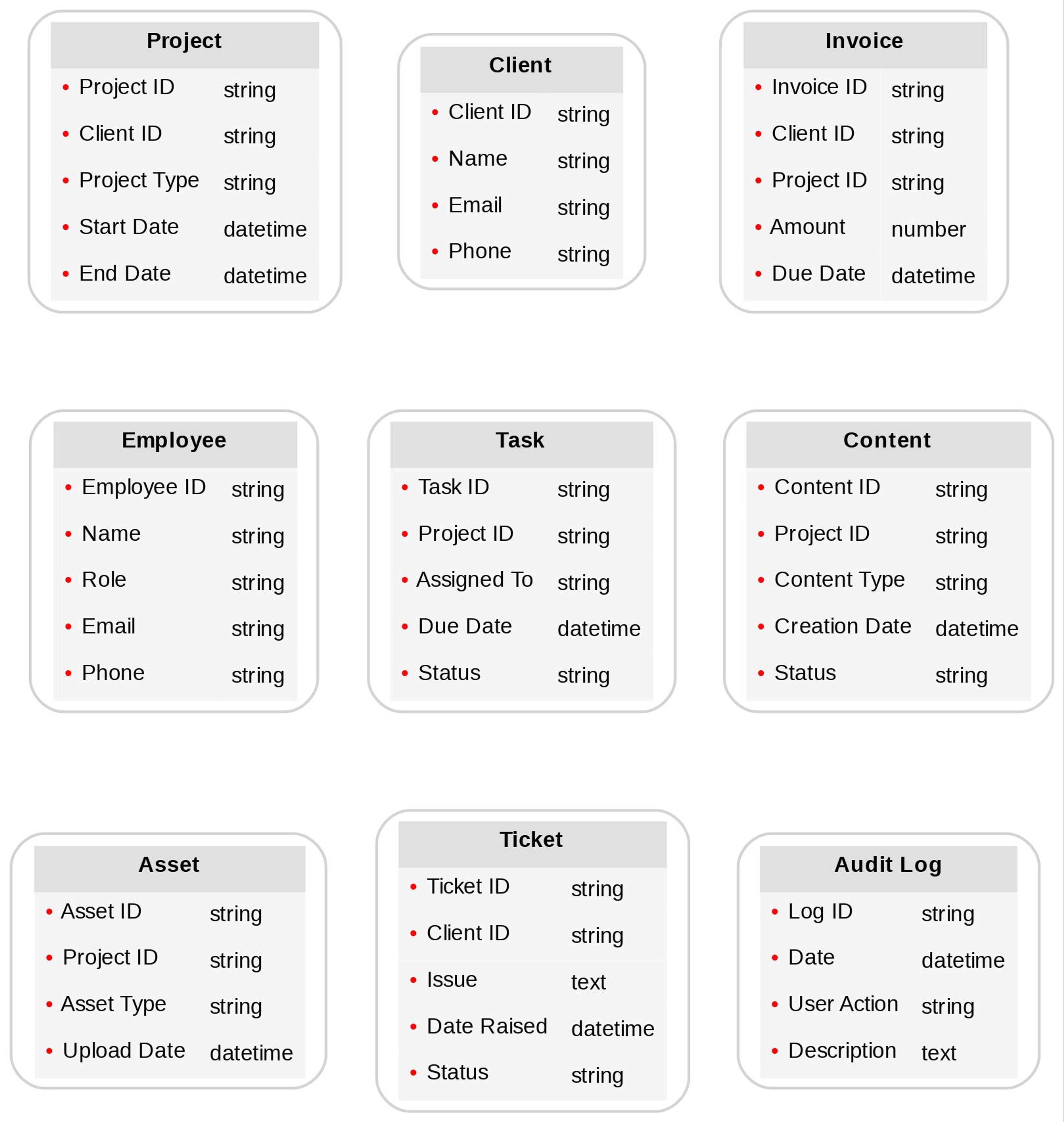 Diagram of advanced Digital agency content models