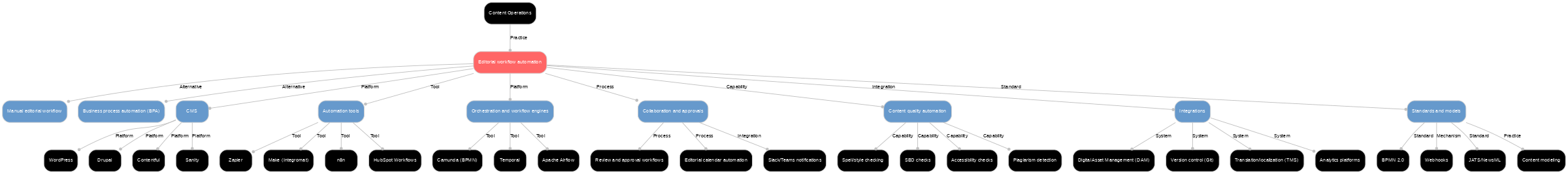A diagram explaining Editorial workflow automation in terms of other concepts. 