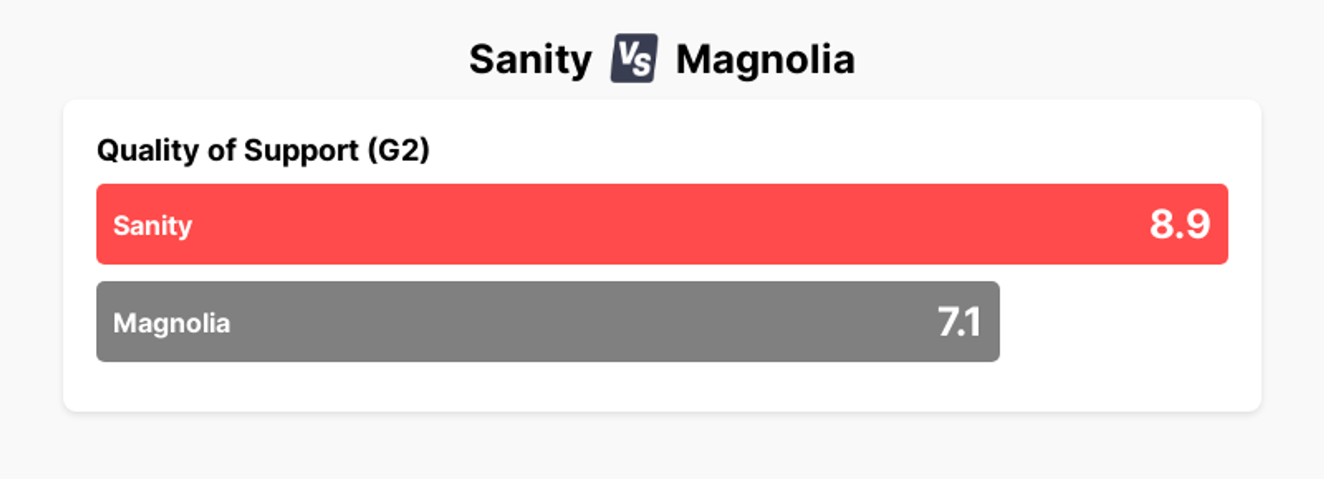 A chart showing that Sanity has a 8.9 for Quality of Support according to G2, in comparison to a score of 7.1 for Magnolia.