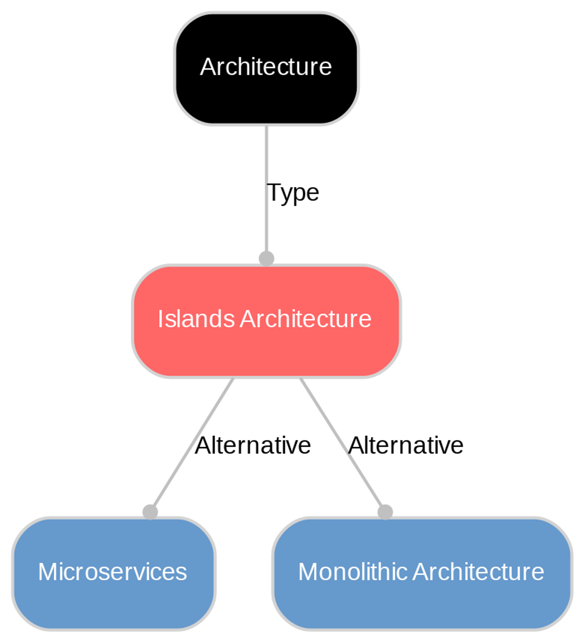 A diagram explaining Islands architecture in terms of other concepts. 