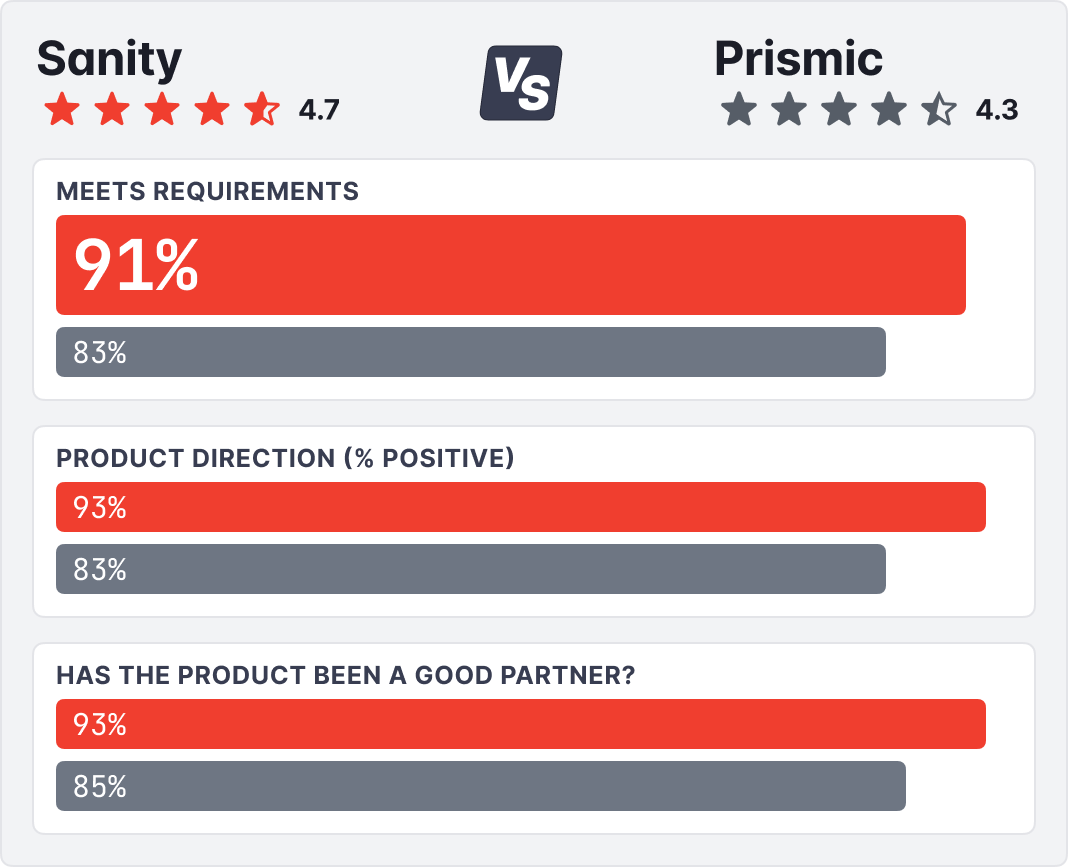 a graph showing the results of sanity and prismic