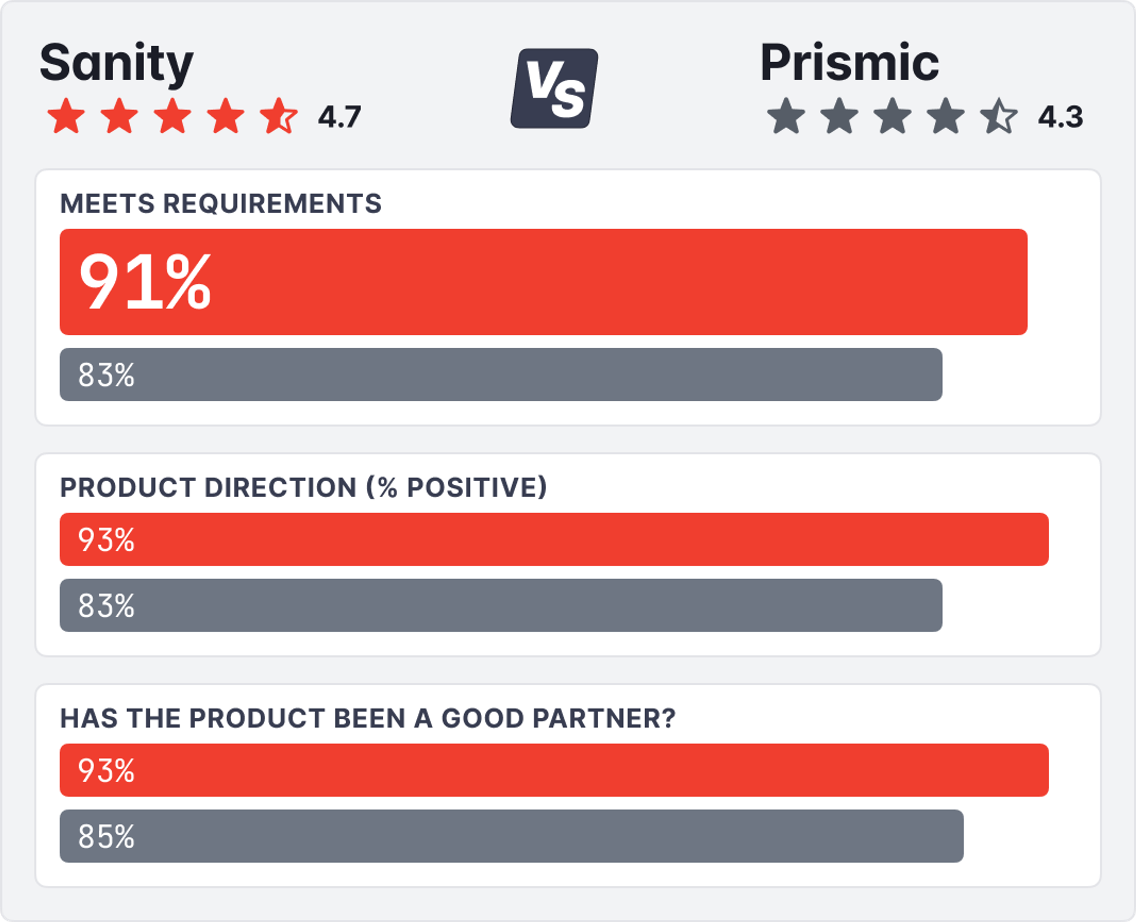 a graph showing the results of sanity and prismic