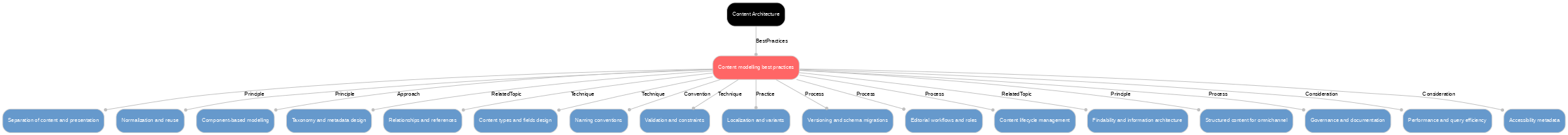 A diagram explaining Content modelling best practices in terms of other concepts.