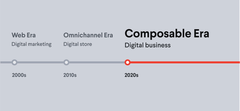 Timeline of the web era, omnichannel era, and composable era.