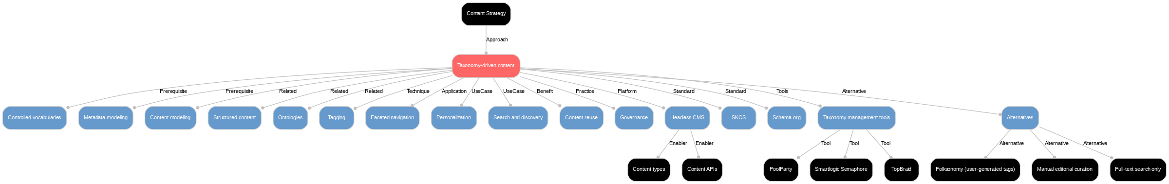 A diagram explaining Taxonomy-driven content in terms of other concepts. 