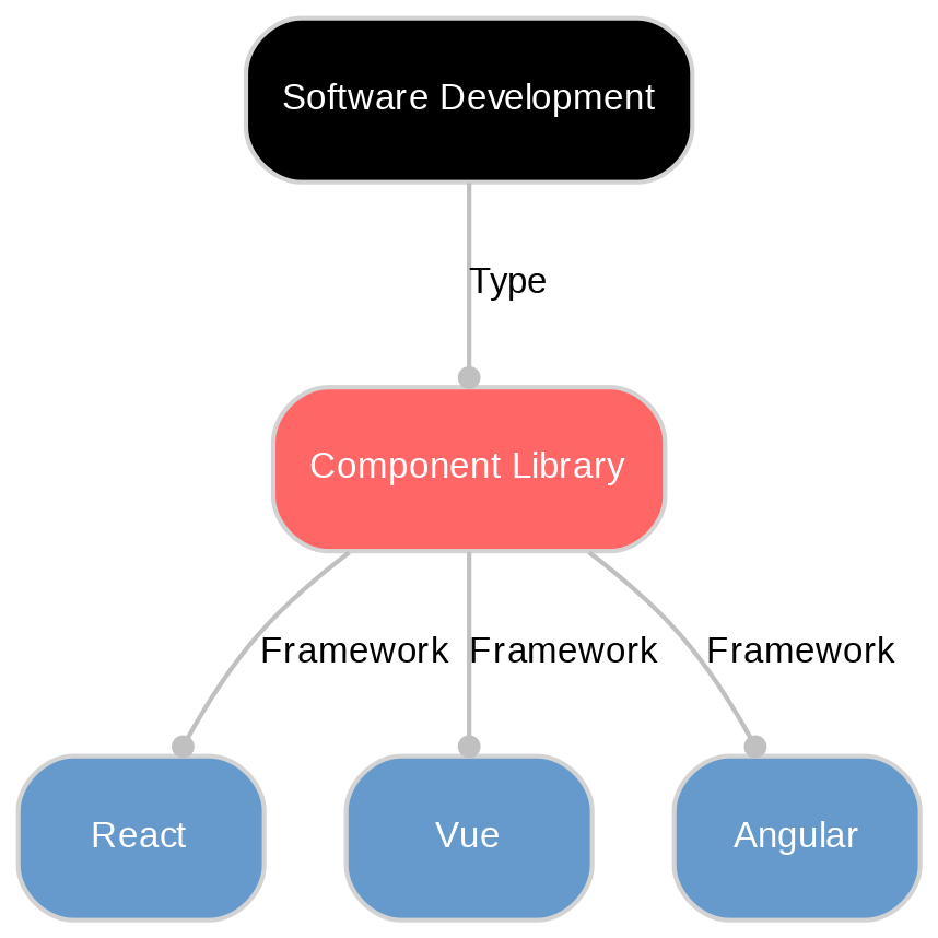 A diagram explaining Component library in terms of other concepts.