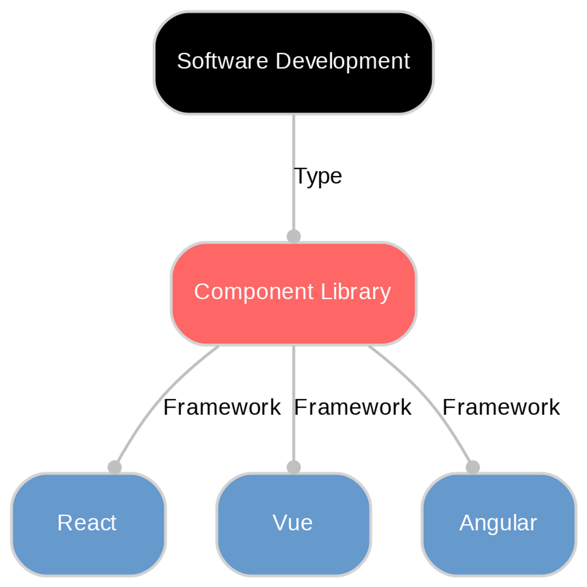 A diagram explaining Component library in terms of other concepts. 