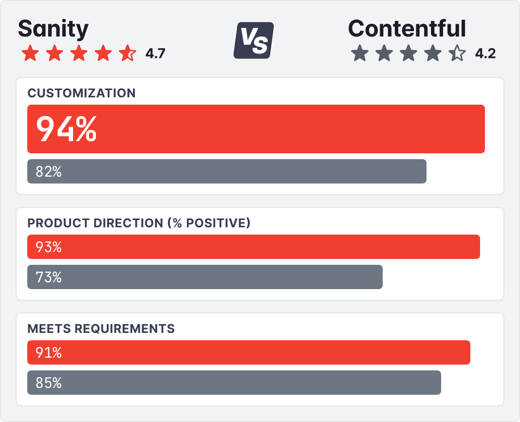a comparison of sanity and contentful features