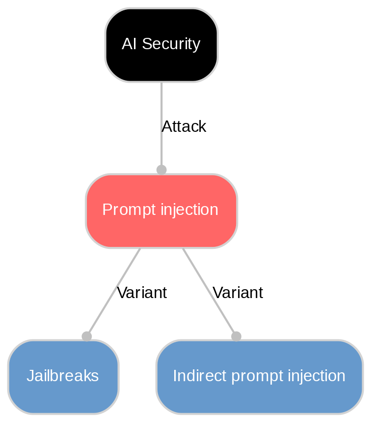 A diagram explaining Prompt injection in terms of other concepts. 