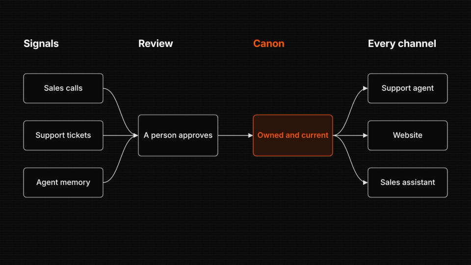 Flowchart detailing how signals (sales calls, support tickets, agent memory) are reviewed and approved into a central 'Owned and current' Canon, which then distributes information to support agents, websites, and sales assistants.
