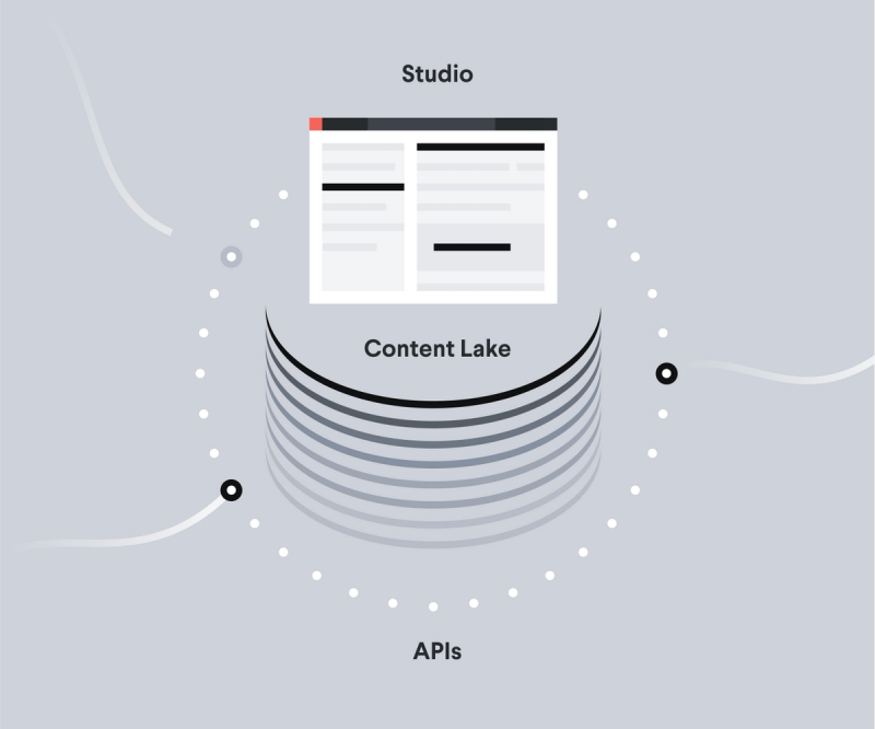 Sanity is made up for 3 parts: the Content Lake, Sanity Studio, and APIs