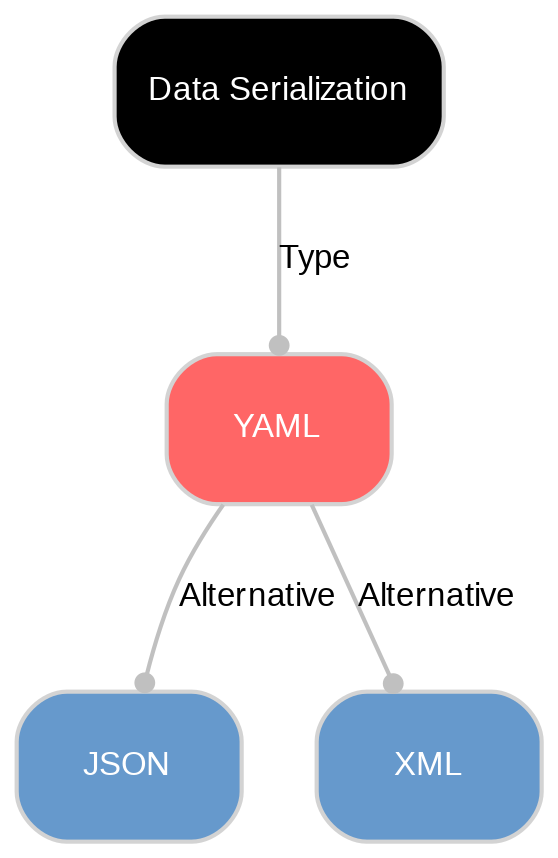 A diagram explaining YAML in terms of other concepts.