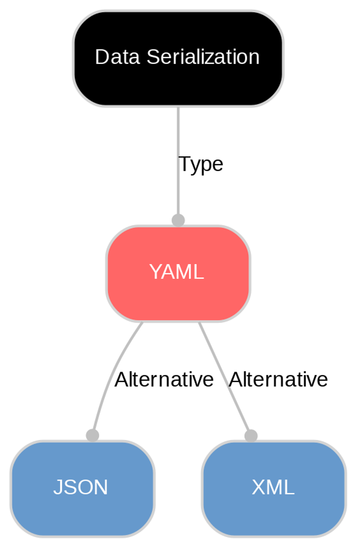 A diagram explaining YAML in terms of other concepts. 