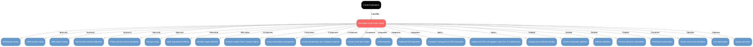 A diagram explaining Automated content task routing in terms of other concepts.