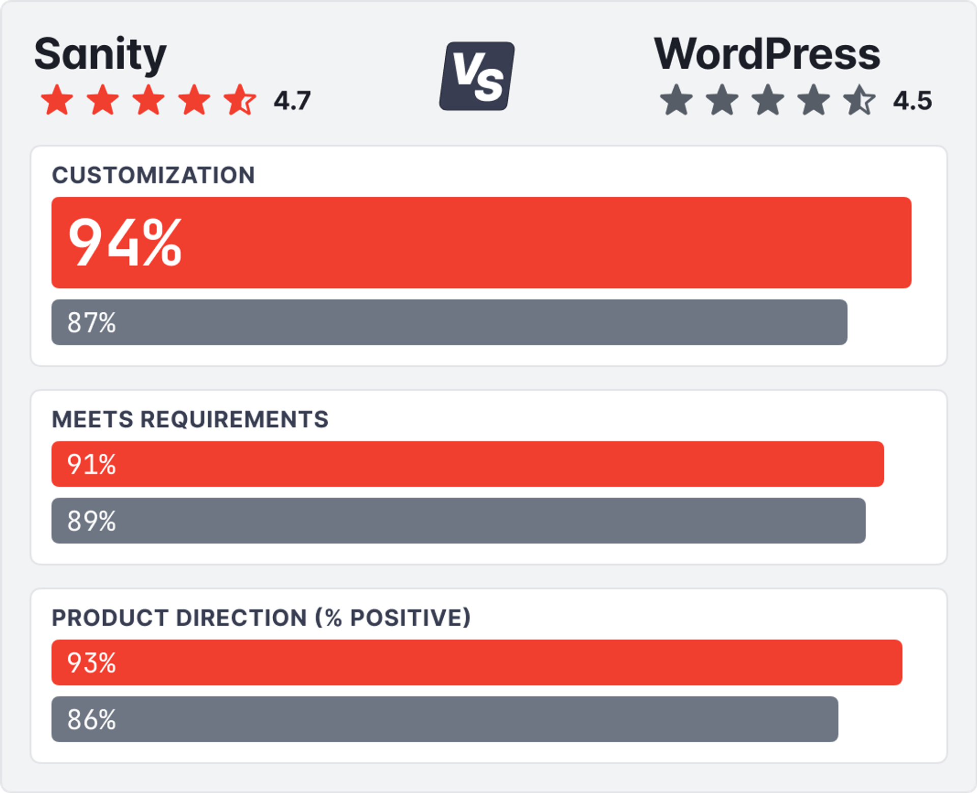 a comparison between sanity and wordpress shows that sanity is more customizable than wordpress