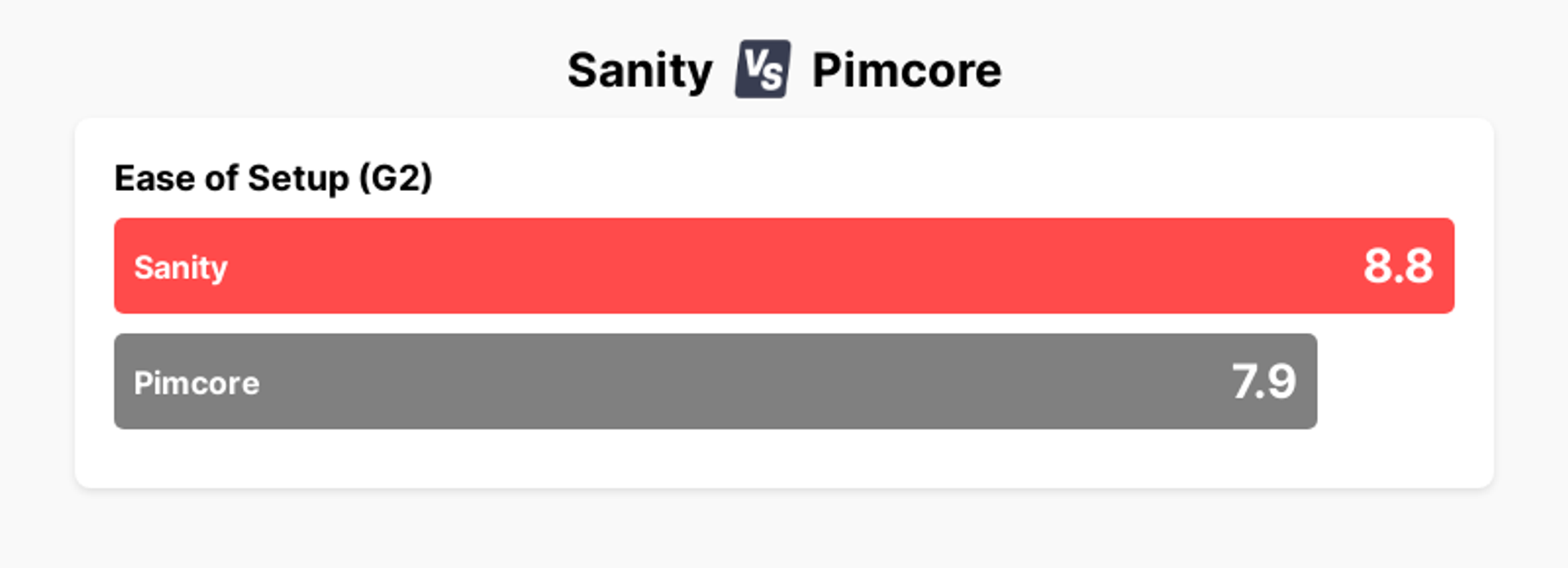 A chart showing that Sanity has a 8.8 for Ease of Setup according to G2, in comparison to a score of 7.9 for Pimcore.