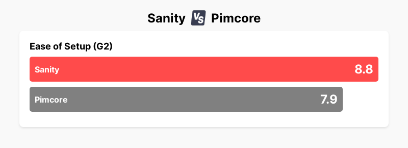 A chart showing that Sanity has a 8.8 for Ease of Setup according to G2, in comparison to a score of 7.9 for Pimcore.