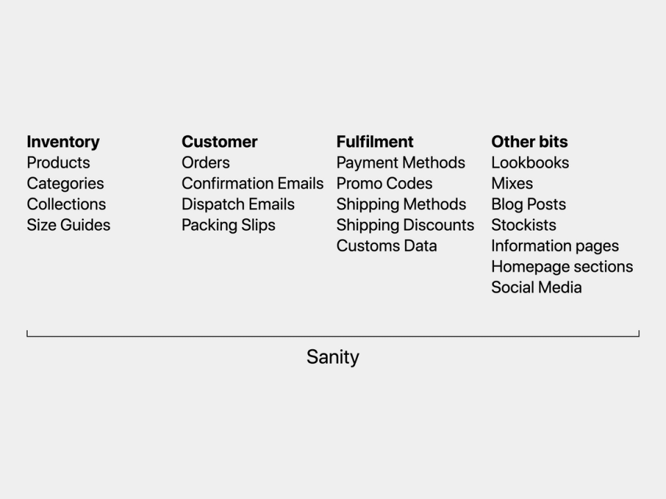 Inventory, Customer, Fulfilment, Other bits Inventory, Customer, Fulfilment, Other bits