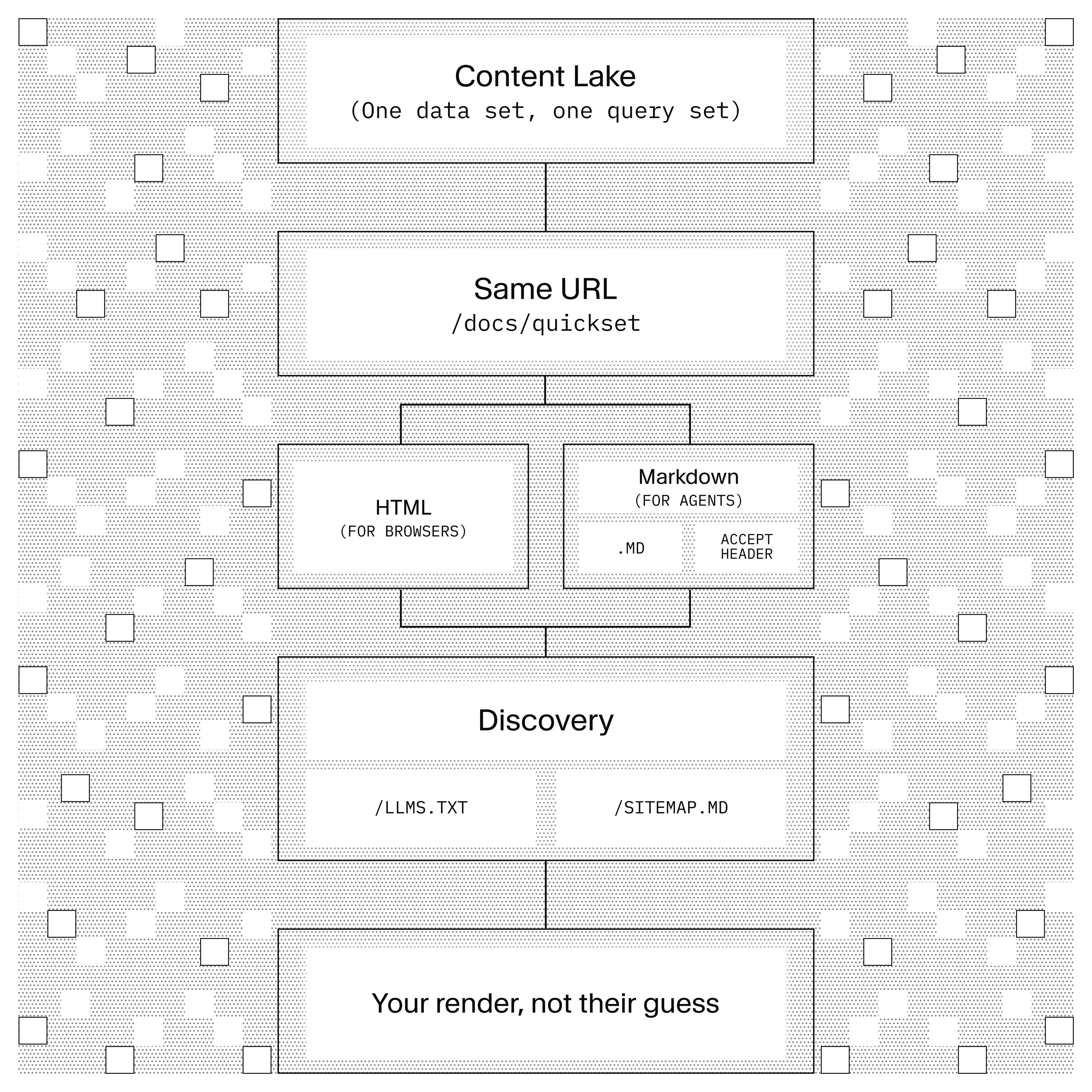 Flowchart illustrating a content delivery system from a 'Content Lake' through a 'Same URL' delivering HTML for browsers and Markdown for agents, ending with 'Your render, not their guess'.