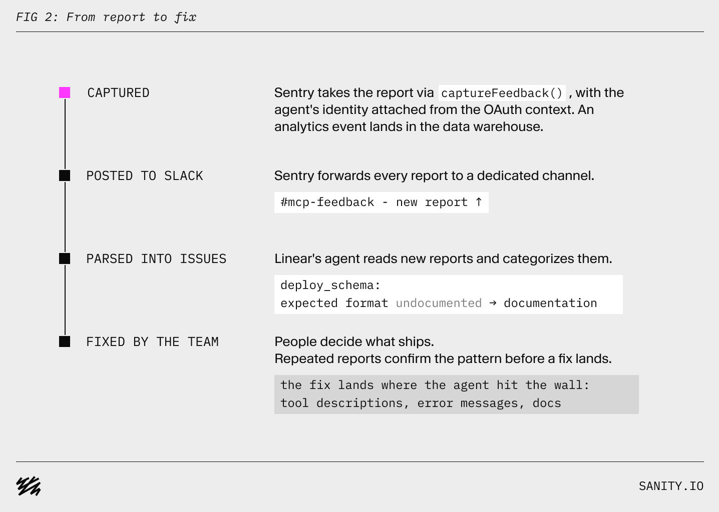 A workflow diagram titled "From report to fix," outlining steps: captured by Sentry, posted to Slack, parsed into issues by Linear's agent, and fixed by the team.