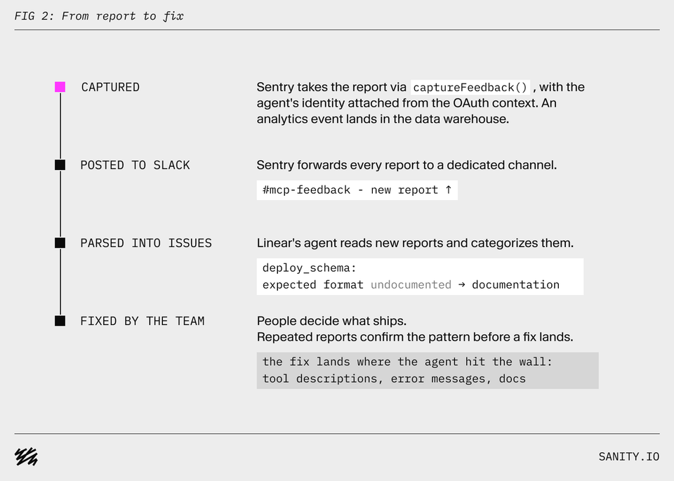 A workflow diagram titled "From report to fix," outlining steps: captured by Sentry, posted to Slack, parsed into issues by Linear's agent, and fixed by the team.