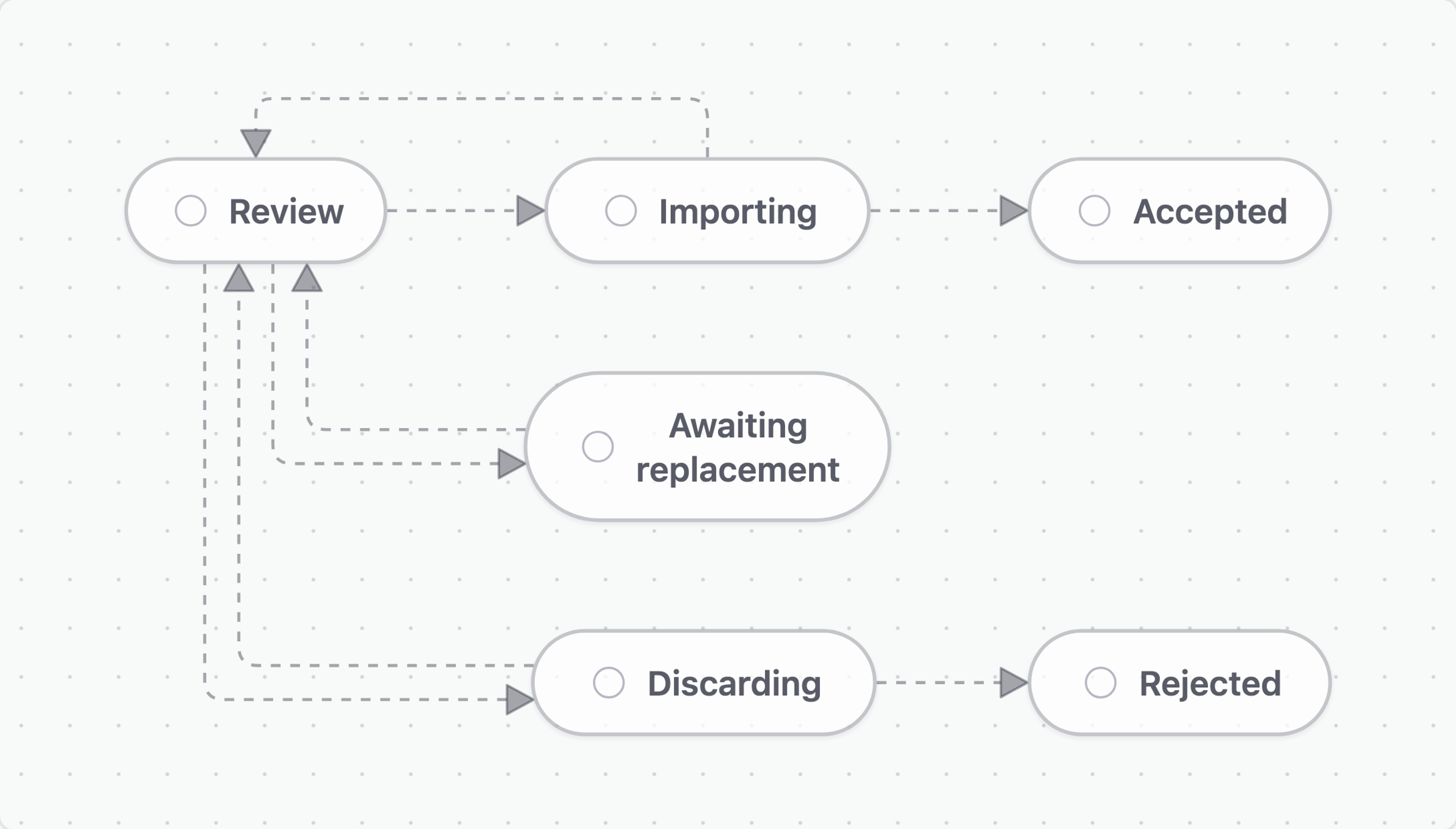 Asset intake stages: Review branches to Importing, Awaiting replacement, or Discarding. Importing can finish as Accepted or return to Review; Discarding can finish as Rejected or return to Review; a replacement returns to Review.