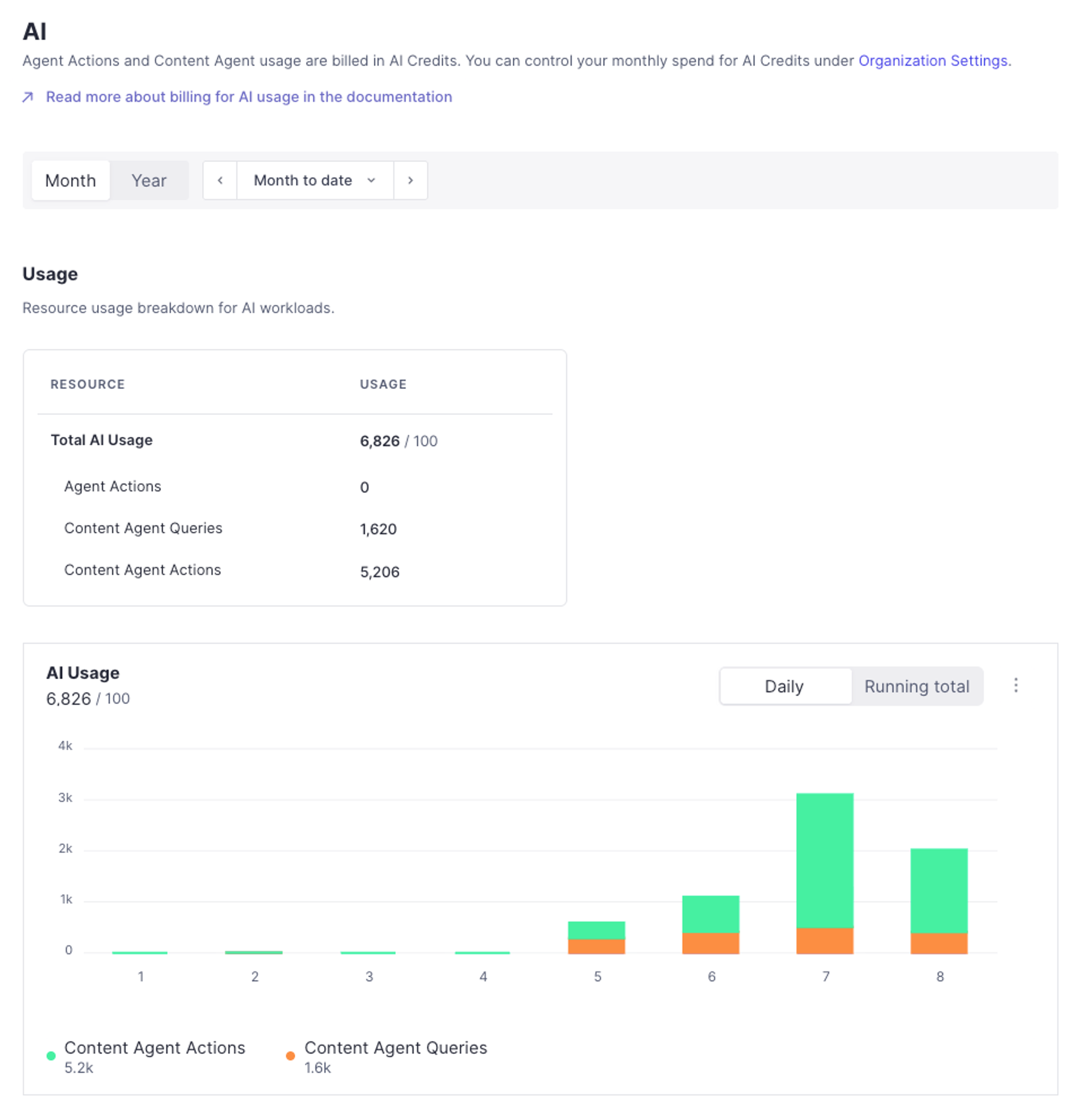 An AI usage dashboard showing 6,826 total credits used, broken down by Agent Actions, Content Agent Queries, and Content Agent Actions, with a bar chart visualizing daily usage trends over 8 days.