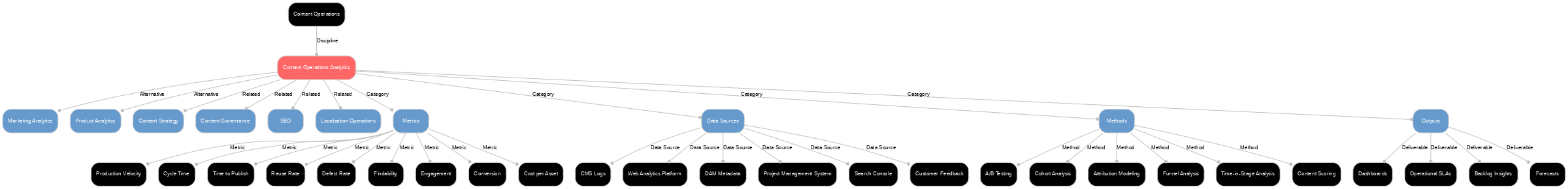 A diagram explaining Content operations analytics in terms of other concepts. 