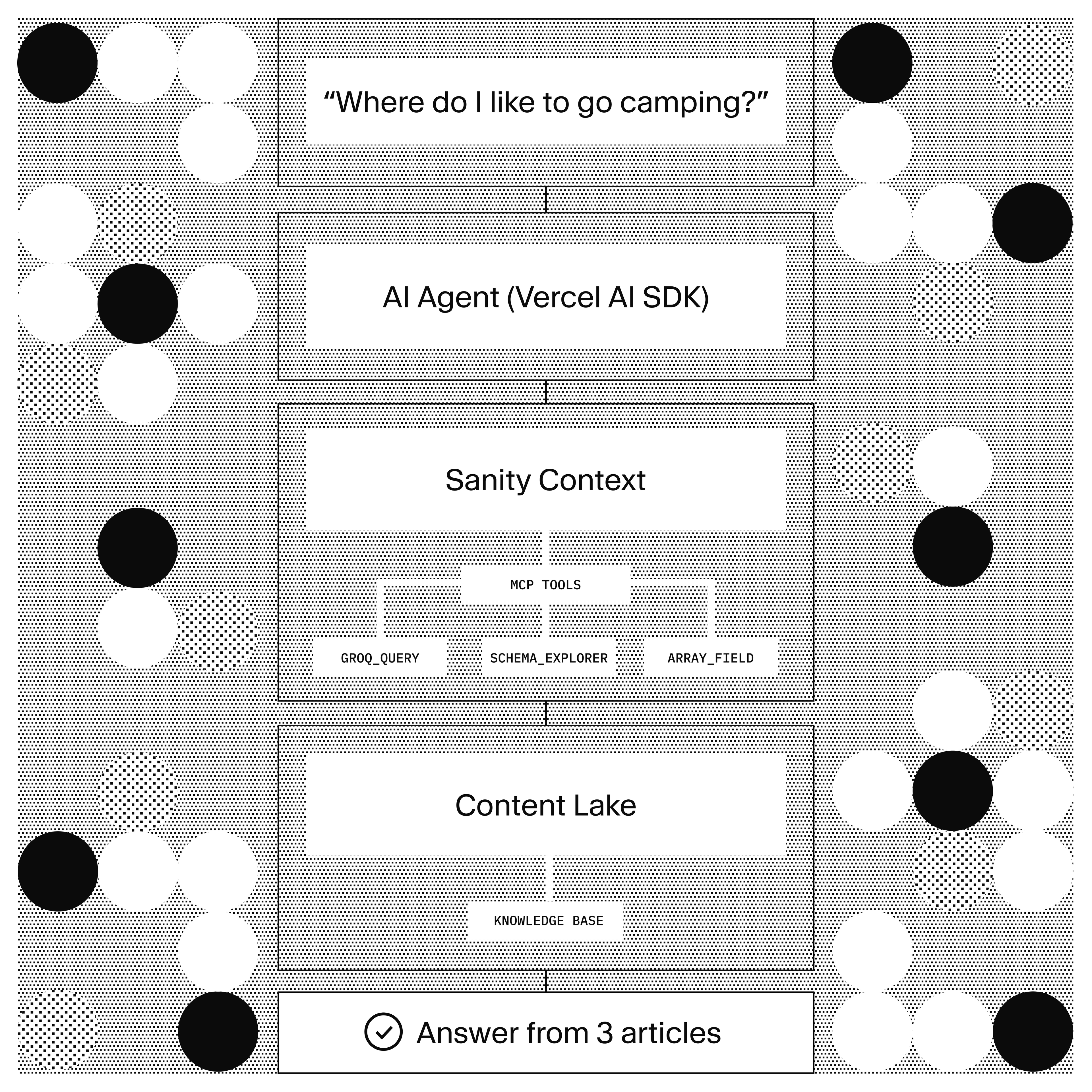 Flowchart illustrating an AI agent processing a user query, interacting with Sanity Context and Content Lake, to generate an answer from 3 articles.