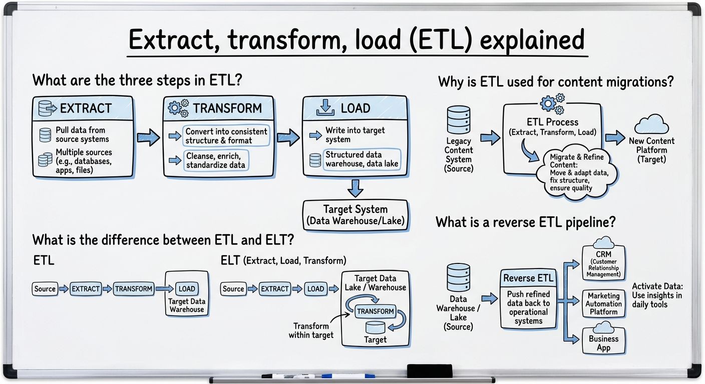 A diagram explaining Extract, transform, load (ETL) in terms of related concepts.