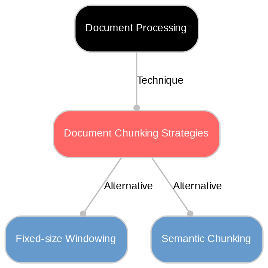 A diagram explaining Document chunking strategies in terms of other concepts. 