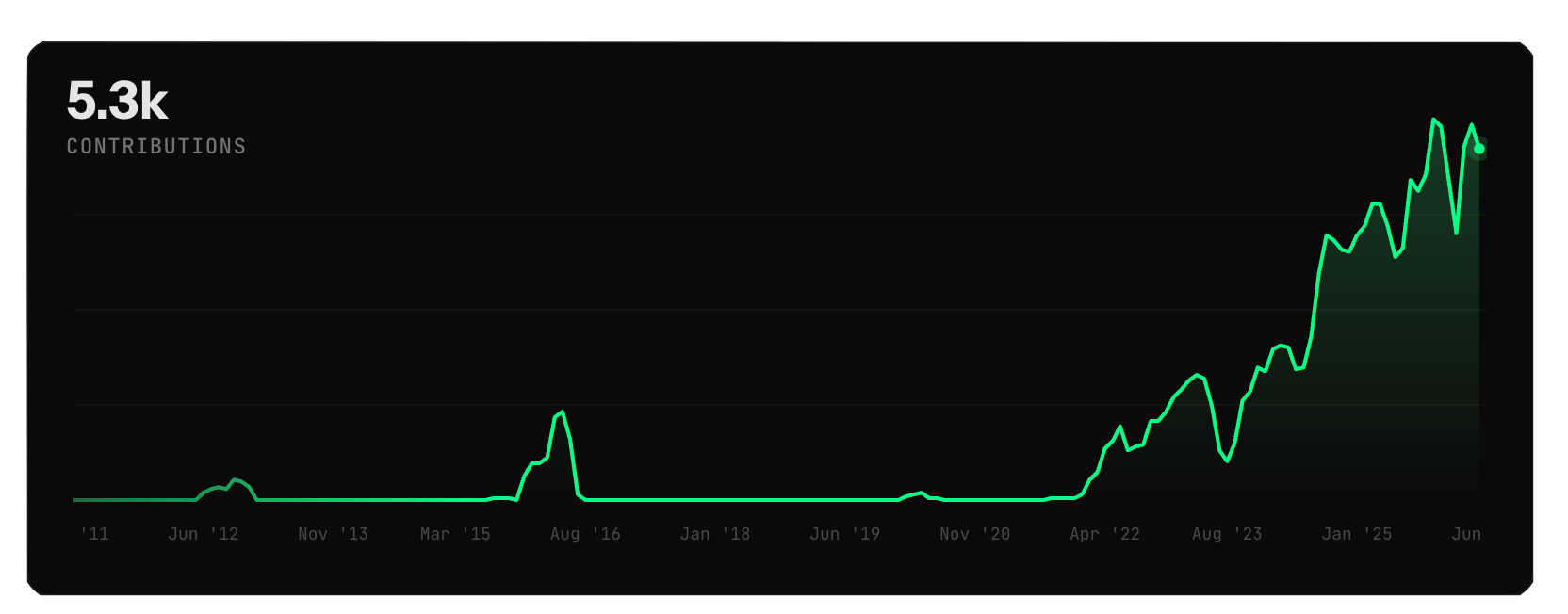 Line graph showing contributions from 2011 to 2025, with a sharp increase starting around 2021 and peaking at 5.3k by June 2025.