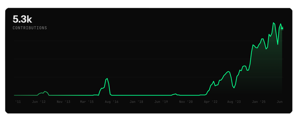 Line graph showing contributions from 2011 to 2025, with a sharp increase starting around 2021 and peaking at 5.3k by June 2025.