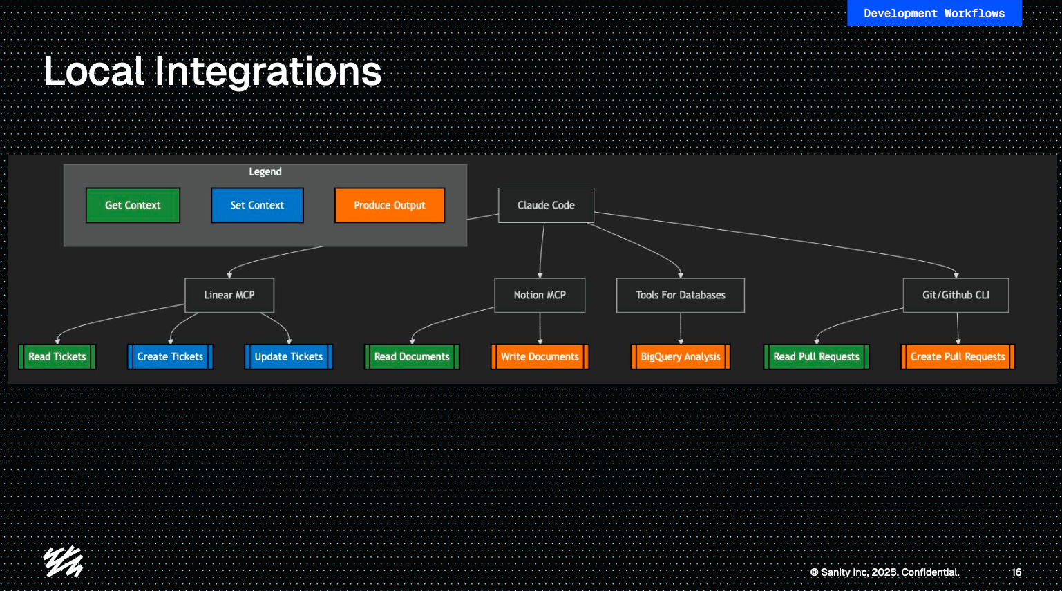 Flowchart of local integrations showing Linear MCP, Claude Code, Notion, databases, and Git/GitHub with actions to read, create, update, or analyze.