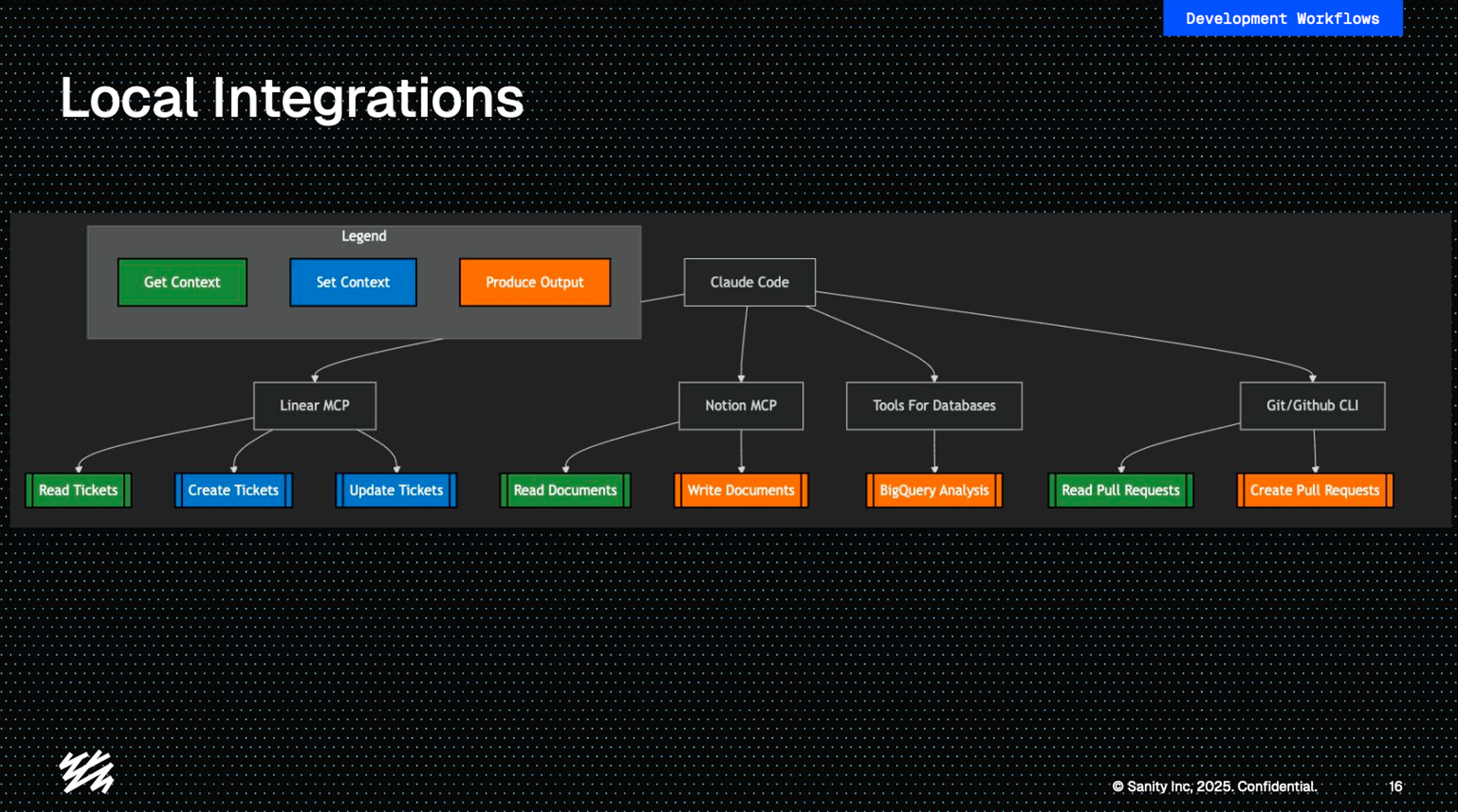 이미지 2: Linear MCP, Claude Code, Notion, 데이터베이스, Git/GitHub가 읽기·생성·갱신·분석 액션으로 연결된 로컬 통합 플로차트