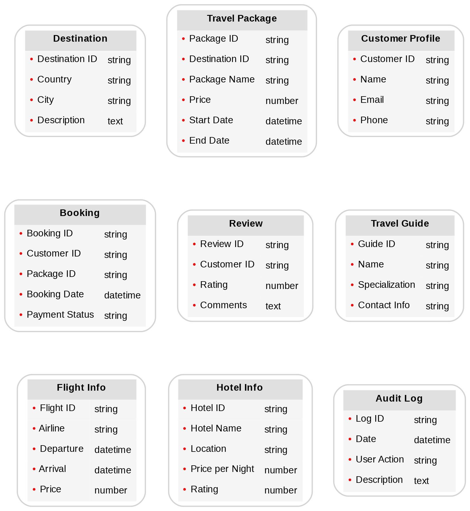Diagram of advanced Travel content models