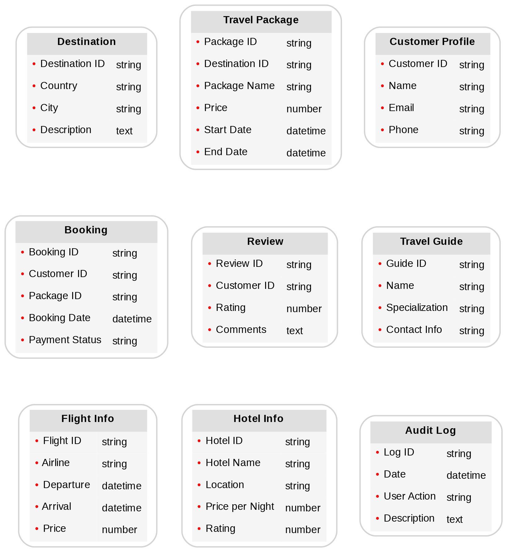Diagram of advanced Travel content models
