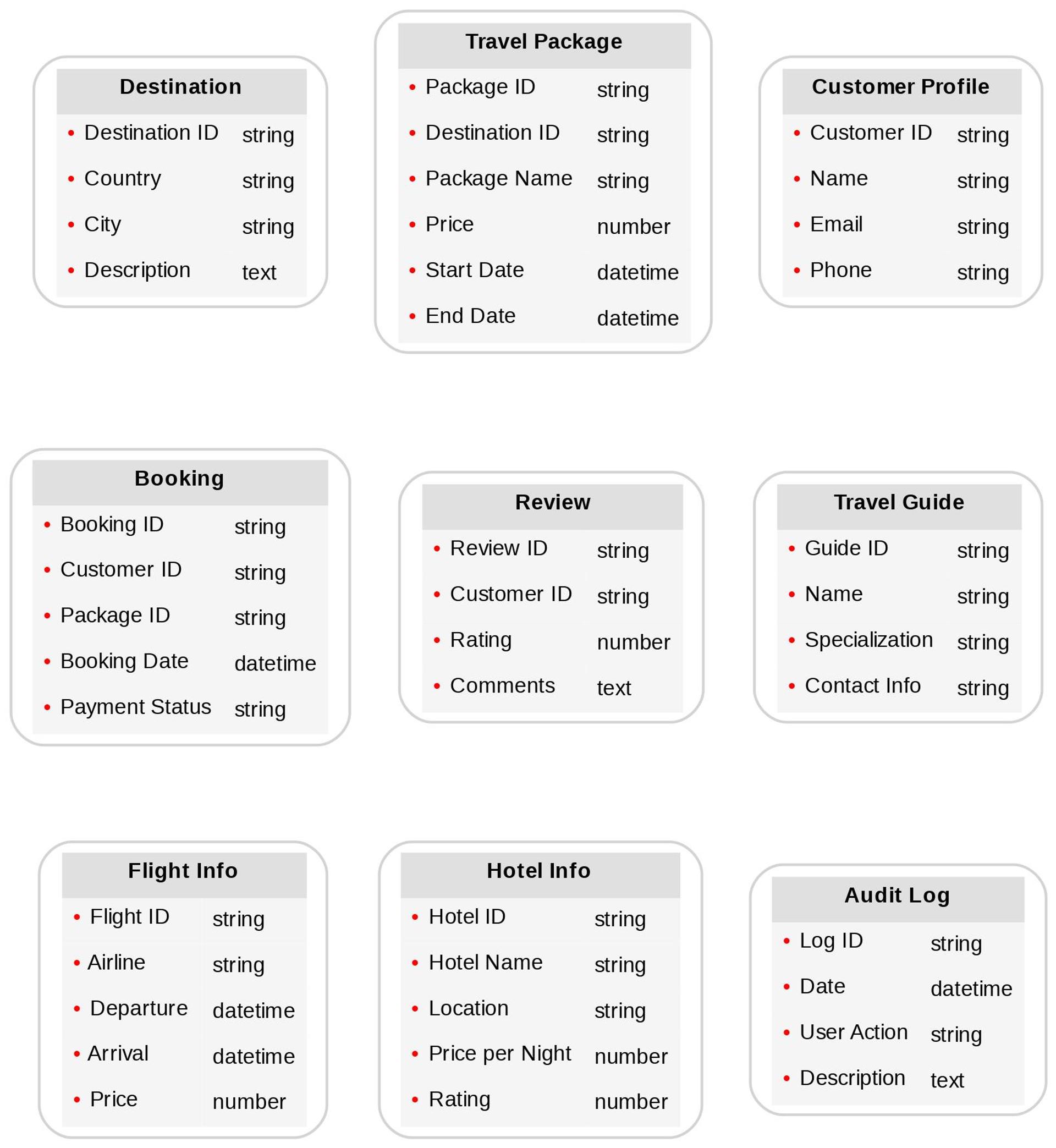 Diagram of advanced Travel content models