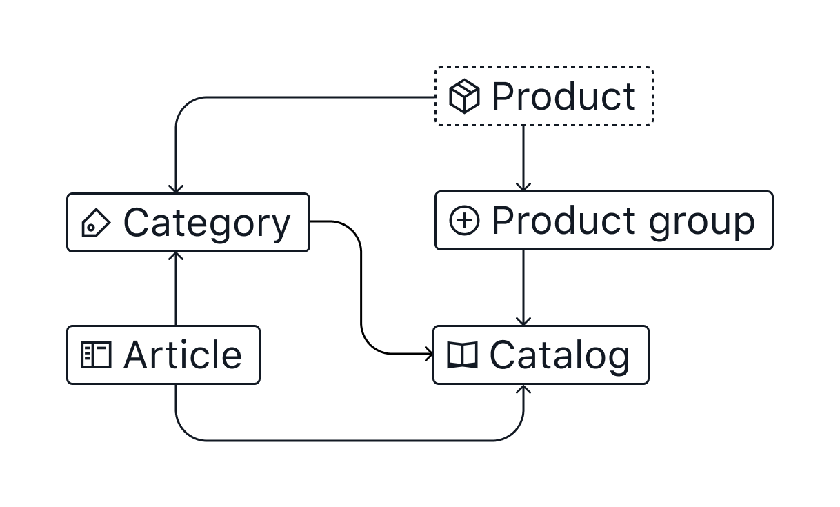 Connecting categories and product groups to the catalog builder. 
