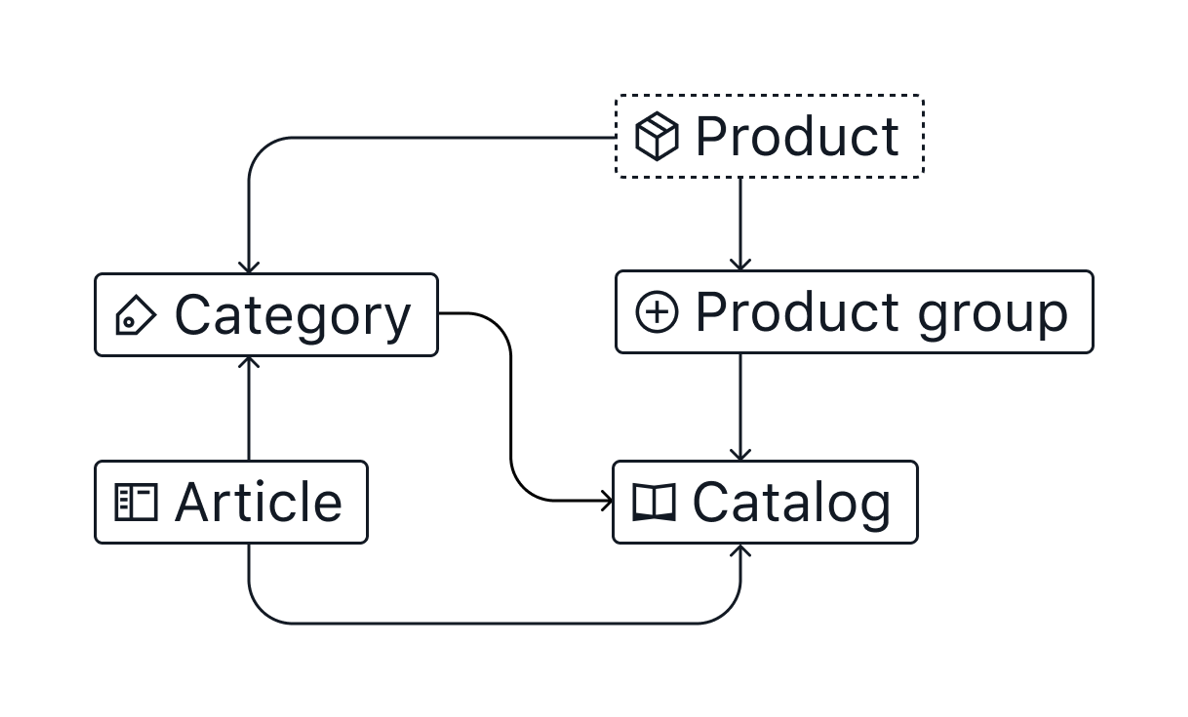 Connecting categories and product groups to the catalog builder.