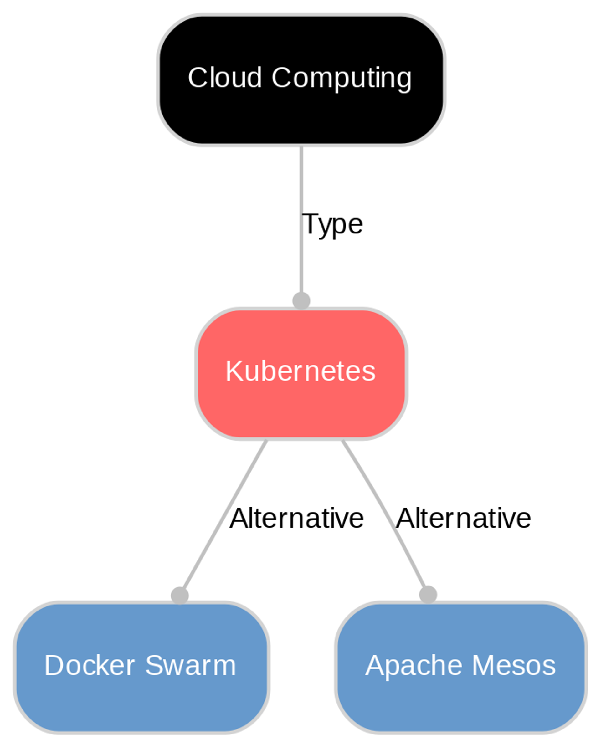 A diagram explaining Kubernetes in terms of other concepts. 