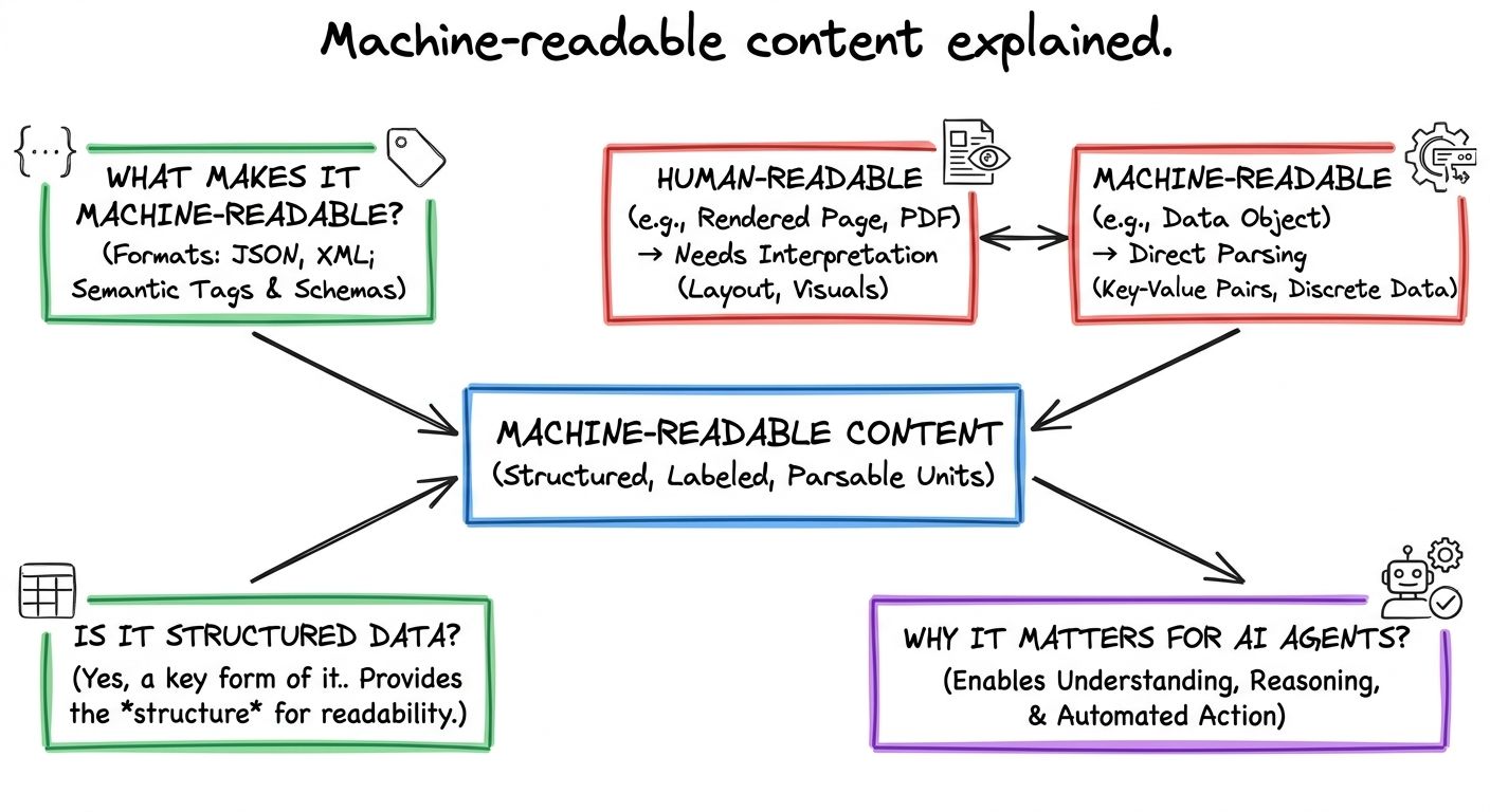 A diagram explaining Machine-readable content in terms of related concepts.