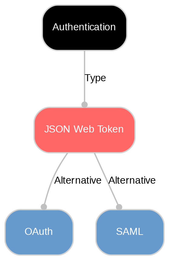 A diagram explaining JSON Web Token in terms of other concepts.