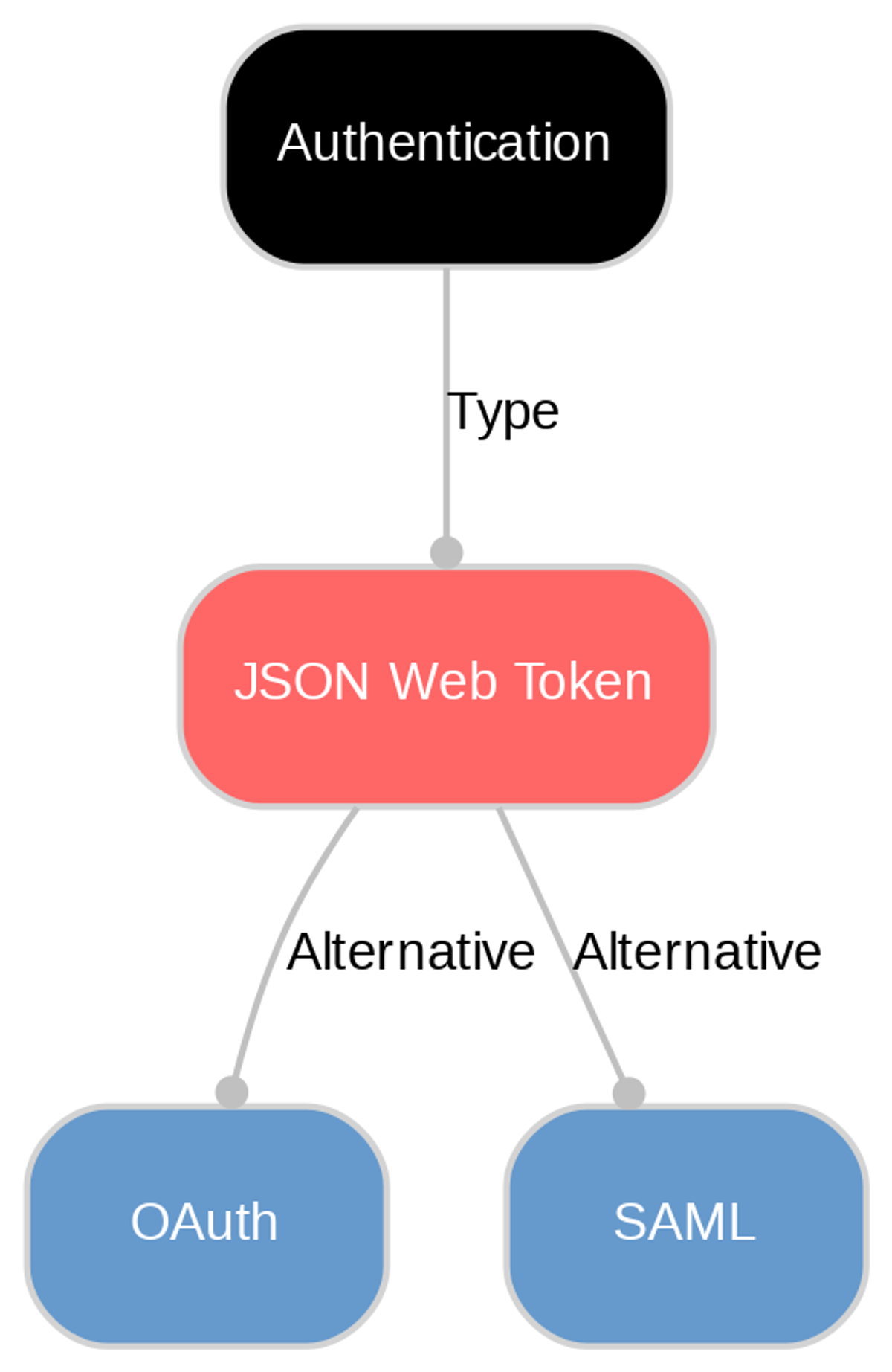 A diagram explaining JSON Web Token in terms of other concepts. 