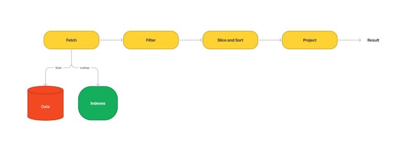 Query pipeline diagram