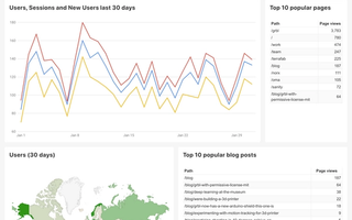 Dashboard within Sanity Studio showing graphs, maps, and top pages list