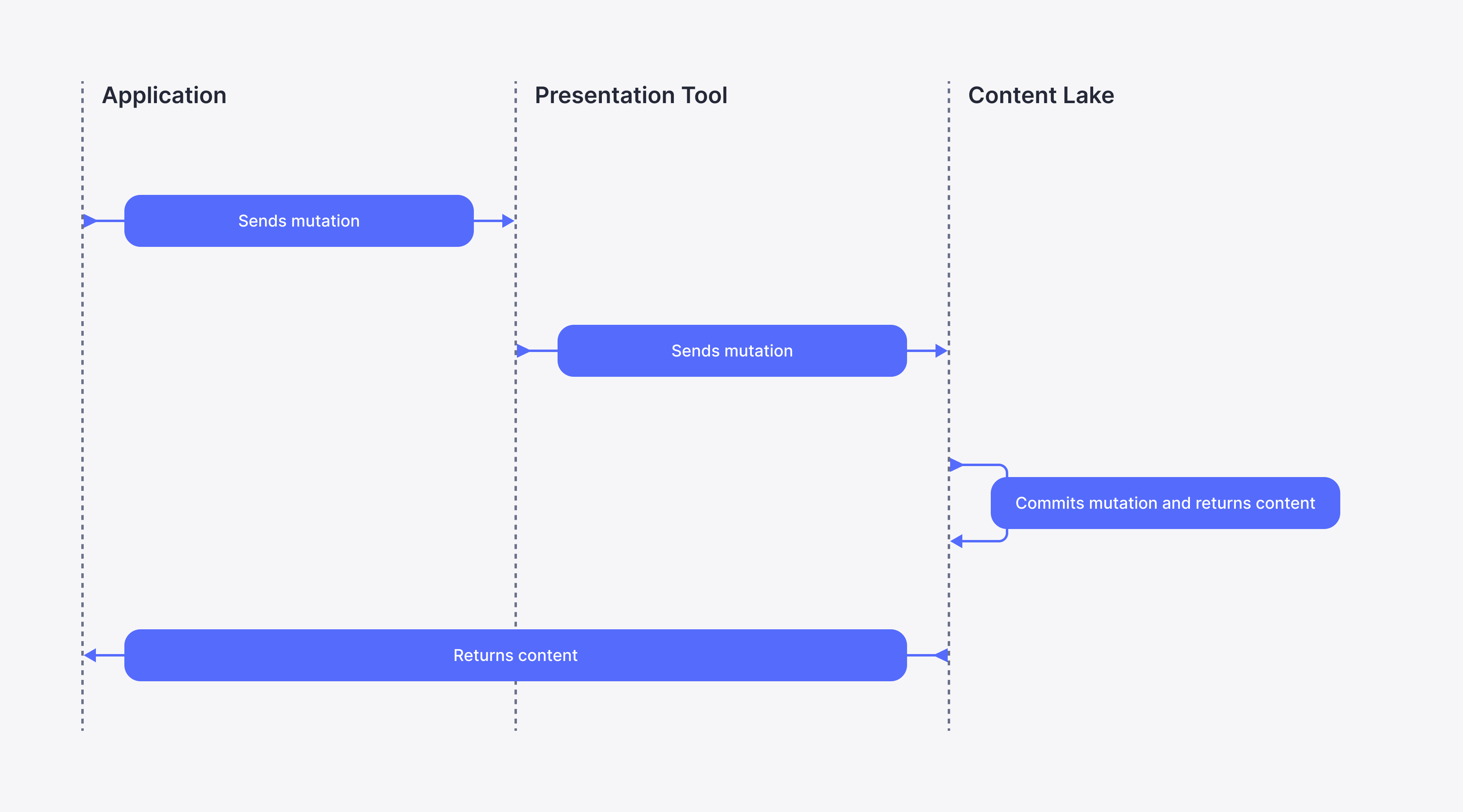 Diagram illustrating a sequence of interactions between three components: ‘Application,’ ‘Presentation Tool,’ and ‘Content Lake.’ 	•	The ‘Application’ sends a mutation to the ‘Presentation Tool.’ 	•	The ‘Presentation Tool’ forwards the mutation to the ‘Content Lake.’ 	•	The ‘Content Lake’ commits the mutation and returns the content to the ‘Presentation Tool.’ 	•	The ‘Presentation Tool’ sends the content back to the ‘Application.’  Each interaction is depicted with labeled arrows connecting the components, providing a clear flow of data.
