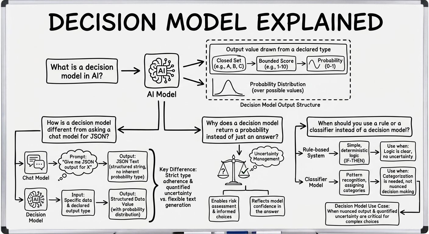 A diagram explaining Decision model in terms of related concepts.
