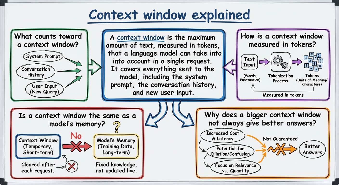 A diagram explaining Context window in terms of related concepts.