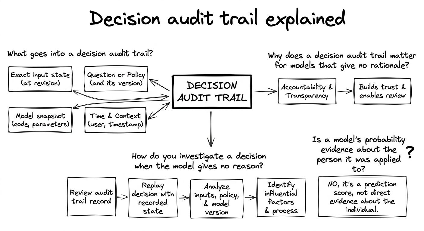 A diagram explaining Decision audit trail in terms of related concepts.